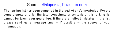 Textfeld: Source: Wikipedia, Daviscup.com
The ranking list has been compiled in the best of ones knowledge. For the completeness and for the total correctness of contents of this ranking list cannot be taken over guarantee. If there are noticed mistakes in the list, please send us a message and  if possible  the source of your information.
 
