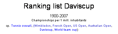 Textfeld: Ranking list Daviscup 
1900-2007
Championchips per 1 mill. inhabitants
cp. Tennis overall, (Wimbledon, French Open, US Open, Australian Open, Daviscup, World team cup)
