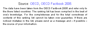 Textfeld: Source: OECD, OECD Factbook 2005
The data have been taken from the OECD Factbook 2005 and refer only to the there listed countries. The ranking list has been compiled in the best of ones knowledge. For the completeness and for the total correctness of contents of this ranking list cannot be taken over guarantee. If there are noticed mistakes in the list, please send us a message and  if possible  the source of your information. 
