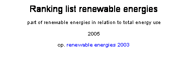 Textfeld: Ranking list renewable energies
part of renewable energies in relation to total energy use
2005
cp. renewable energies 2003

