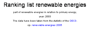 Textfeld: Ranking list renewable energies
part of renewable energies in relation to primary energy, 
year: 2003
The data have been taken from the statistic of the OECD. 
cp. renewable energies 2005
