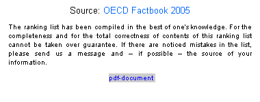 Textfeld: Source: OECD Factbook 2005
The ranking list has been compiled in the best of ones knowledge. For the completeness and for the total correctness of contents of this ranking list cannot be taken over guarantee. If there are noticed mistakes in the list, please send us a message and  if possible  the source of your information.
 pdf-document 
