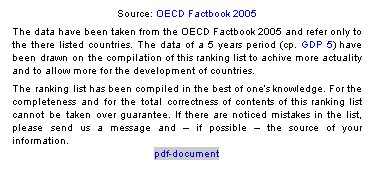 Textfeld: Source: OECD Factbook 2005
The data have been taken from the OECD Factbook 2005 and refer only to the there listed countries. The data of a 5 years period (cp. GDP 5) have been drawn on the compilation of this ranking list to achive more actuality and to allow more for the development of countries.
The ranking list has been compiled in the best of ones knowledge. For the completeness and for the total correctness of contents of this ranking list cannot be taken over guarantee. If there are noticed mistakes in the list, please send us a message and  if possible  the source of your information.
pdf-document
