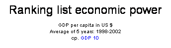 Textfeld: Ranking list economic power
GDP per capita in US $
Average of 5 years: 1998-2002
cp. GDP 10
