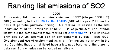 Textfeld: Ranking list emissions of SO2
2000
This ranking list shows a countries emissions of SO2 (kilo per 1000 US$ GDP) according to the OECD Factbook 2005 (GDP of the year 2000 on the basis of paritetic purchase power). This ranking list as well as the lists emissions of CO2", emissions of NOx", use of pesticides" und atomic waste" are the components of the ranking list environment". This list shows only one but an essential part of environmental burden  here SO2. Overabundant use of environment (e. g. oil, fishing) are not shown in the list. Countries that are not listed have a less good balance or there are no data use. Both criterias can be valued negatively.
