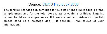 Textfeld: Source: OECD Factbook 2005
The ranking list has been compiled in the best of ones knowledge. For the completeness and for the total correctness of contents of this ranking list cannot be taken over guarantee. If there are noticed mistakes in the list, please send us a message and  if possible  the source of your information.
