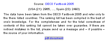 Textfeld: Source: OECD Factbook 2005
(USA (21): 2965, , Spain (23): 2493)
The data have been taken from the OECD Factbook 2005 and refer only to the there listed countries. The ranking list has been compiled in the best of ones knowledge. For the completeness and for the total correctness of contents of this ranking list cannot be taken over guarantee. If there are noticed mistakes in the list, please send us a message and  if possible  the source of your information. 
pdf-document
