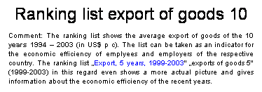 Textfeld: Ranking list export of goods 10
Comment: The ranking list shows the average export of goods of the 10 years 1994  2003 (in US$ p c). The list can be taken as an indicator for the economic efficiency of emplyees and employers of the respective country. The ranking list Export, 5 years, 1999-2003" exports of goods 5" (1999-2003) in this regard even shows a more actual picture and gives information about the economic efficiency of the recent years.
