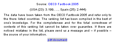 Textfeld: Source: OECD Factbook 2005
 (USA (23): 3.199, , Spain (25): 2.444)
The data have been taken from the OECD Factbook 2005 and refer only to the there listed countries. The ranking list has been compiled in the best of ones knowledge. For the completeness and for the total correctness of contents of this ranking list cannot be taken over guarantee. If there are noticed mistakes in the list, please send us a message and  if possible  the source of your information.
pdf-document
