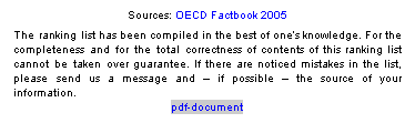 Textfeld: Sources: OECD Factbook 2005
The ranking list has been compiled in the best of ones knowledge. For the completeness and for the total correctness of contents of this ranking list cannot be taken over guarantee. If there are noticed mistakes in the list, please send us a message and  if possible  the source of your information.
pdf-document
