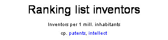 Textfeld: Ranking list inventors
Inventors per 1 mill. inhabitants
cp. patents, intellect
