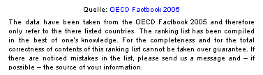 Textfeld: Quelle: OECD Factbook 2005
The data have been taken from the OECD Factbook 2005 and therefore only refer to the there listed countries. The ranking list has been compiled in the best of ones knowledge. For the completeness and for the total correctness of contents of this ranking list cannot be taken over guarantee. If there are noticed mistakes in the list, please send us a message and  if possible  the source of your information.
