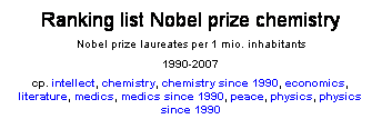 Textfeld: Ranking list Nobel prize chemistry
Nobel prize laureates per 1 mio. inhabitants
1990-2007
cp. intellect, chemistry, chemistry since 1990, economics, literature, medics, medics since 1990, peace, physics, physics since 1990
