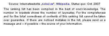 Textfeld: Source: Internetwebsite nobel.se", Wikipedia, Status quo: Oct. 2007
The ranking list has been compiled in the best of ones knowledge. The number in brackets shows the number of laureates. For the completeness and for the total correctness of contents of this ranking list cannot be taken over guarantee. If there are noticed mistakes in the list, please send us a message and  if possible  the source of your information.

