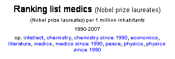 Textfeld: Ranking list medics (Nobel prize laureates)
(Nobel prize laureates) per 1 million inhabitants
1990-2007
cp. intellect, chemistry, chemistry since 1990, economics, literature, medics, medics since 1990, peace, physics, physics since 1990
