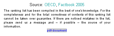 Textfeld: Source: OECD, Factbook 2005
The ranking list has been compiled in the best of ones knowledge. For the completeness and for the total correctness of contents of this ranking list cannot be taken over guarantee. If there are noticed mistakes in the list, please send us a message and  if possible  the source of your information.
pdf-document
