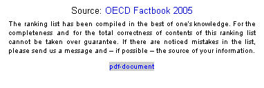 Textfeld: Source: OECD Factbook 2005
The ranking list has been compiled in the best of ones knowledge. For the completeness and for the total correctness of contents of this ranking list cannot be taken over guarantee. If there are noticed mistakes in the list, please send us a message and  if possible  the source of your information. 
pdf-document
 
 
 
