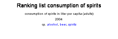 Textfeld: Ranking list consumption of spirits
consumption of spirits in liter per capita (adults)
2004
cp. alcohol, beer, spirits
 
 

