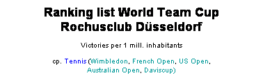 Textfeld: Ranking list World Team Cup
Rochusclub Dsseldorf
Victories per 1 mill. inhabitants
cp. Tennis (Wimbledon, French Open, US Open,
Australian Open, Daviscup)
