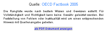 Textfeld: Quelle: OECD Factbook 2005
Die Rangliste wurde nach bestem Wissen und Gewissen erstellt. Fr Vollstndigkeit und Richtigkeit kann keine Gewhr geleistet werden. Bei Feststellung von Fehlern oder Inaktualitt wird um einen entsprechenden Hinweis mit Quellenangabe gebeten.
als PDF-Dokument anzeigen
