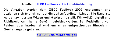 Textfeld: Quellen: OECD Factbook 2005 Excel-Aufstellung
Die Angaben wurden dem OECD Factbook 2005 entnommen und beziehen sich folglich nur auf die dort aufgefhrten Lnder. Die Rangliste wurde nach bestem Wissen und Gewissen erstellt. Fr Vollstndigkeit und Richtigkeit kann keine Gewhr geleistet werden. Bei Feststellung von Fehlern oder Inaktualitt wird um einen entsprechenden Hinweis mit Quellenangabe gebeten.
als PDF-Dokument anzeigen
