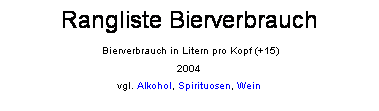 Textfeld: Rangliste Bierverbrauch
 Bierverbrauch in Litern pro Kopf (+15)
2004
vgl. Alkohol, Spirituosen, Wein
 
 
