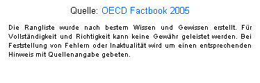 Textfeld: Quelle: OECD Factbook 2005
Die Rangliste wurde nach bestem Wissen und Gewissen erstellt. Fr Vollstndigkeit und Richtigkeit kann keine Gewhr geleistet werden. Bei Feststellung von Fehlern oder Inaktualitt wird um einen entsprechenden Hinweis mit Quellenangabe gebeten.
