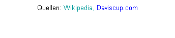 Textfeld: Quellen: Wikipedia, Daviscup.com
 
