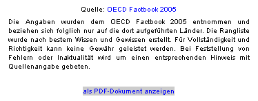 Textfeld: Quelle: OECD Factbook 2005
Die Angaben wurden dem OECD Factbook 2005 entnommen und beziehen sich folglich nur auf die dort aufgefhrten Lnder. Die Rangliste wurde nach bestem Wissen und Gewissen erstellt. Fr Vollstndigkeit und Richtigkeit kann keine Gewhr geleistet werden. Bei Feststellung von Fehlern oder Inaktualitt wird um einen entsprechenden Hinweis mit Quellenangabe gebeten.
 
als PDF-Dokument anzeigen
