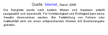 Textfeld: Quelle: Internet, Stand: 2005
Die Rangliste wurde nach bestem Wissen und Gewissen erstellt (ausgezhlt und berechnet). Fr Vollstndigkeit und Richtigkeit kann keine Gewhr bernommen werden. Bei Feststellung von Fehlern oder Inaktualitt wird um einen entsprechenden Hinweis mit Quellenangabe gebeten.
 
