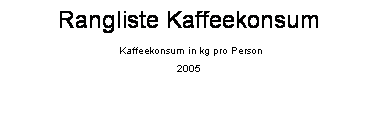 Textfeld: Rangliste Kaffeekonsum
 Kaffeekonsum in kg pro Person
2005
 
 
