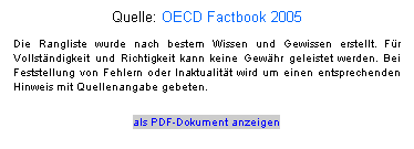 Textfeld: Quelle: OECD Factbook 2005
Die Rangliste wurde nach bestem Wissen und Gewissen erstellt. Fr Vollstndigkeit und Richtigkeit kann keine Gewhr geleistet werden. Bei Feststellung von Fehlern oder Inaktualitt wird um einen entsprechenden Hinweis mit Quellenangabe gebeten.
als PDF-Dokument anzeigen
