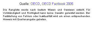 Textfeld: Quelle: OECD, OECD Factbook 2005
Die Rangliste wurde nach bestem Wissen und Gewissen erstellt. Fr Vollstndigkeit und Richtigkeit kann keine Gewhr geleistet werden. Bei Feststellung von Fehlern oder Inaktualitt wird um einen entsprechenden Hinweis mit Quellenangabe gebeten.
