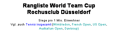 Textfeld: Rangliste World Team Cup
Rochusclub Dsseldorf
Siege pro 1 Mio. Einwohner
Vgl. auch Tennis insgesamt (Wimbledon, French Open, US Open,
Australian Open, Daviscup)
