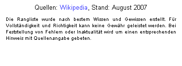 Textfeld: Quellen: Wikipedia, Stand: August 2007
Die Rangliste wurde nach bestem Wissen und Gewissen erstellt. Fr Vollstndigkeit und Richtigkeit kann keine Gewhr geleistet werden. Bei Feststellung von Fehlern oder Inaktualitt wird um einen entsprechenden Hinweis mit Quellenangabe gebeten.
 
