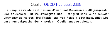 Textfeld: Quelle: OECD Factbook 2005
Die Rangliste wurde nach bestem Wissen und Gewissen erstellt (ausgezhlt und berechnet). Fr Vollstndigkeit und Richtigkeit kann keine Gewhr bernommen werden. Bei Feststellung von Fehlern oder Inaktualitt wird um einen entsprechenden Hinweis mit Quellenangabe gebeten.
 
 
